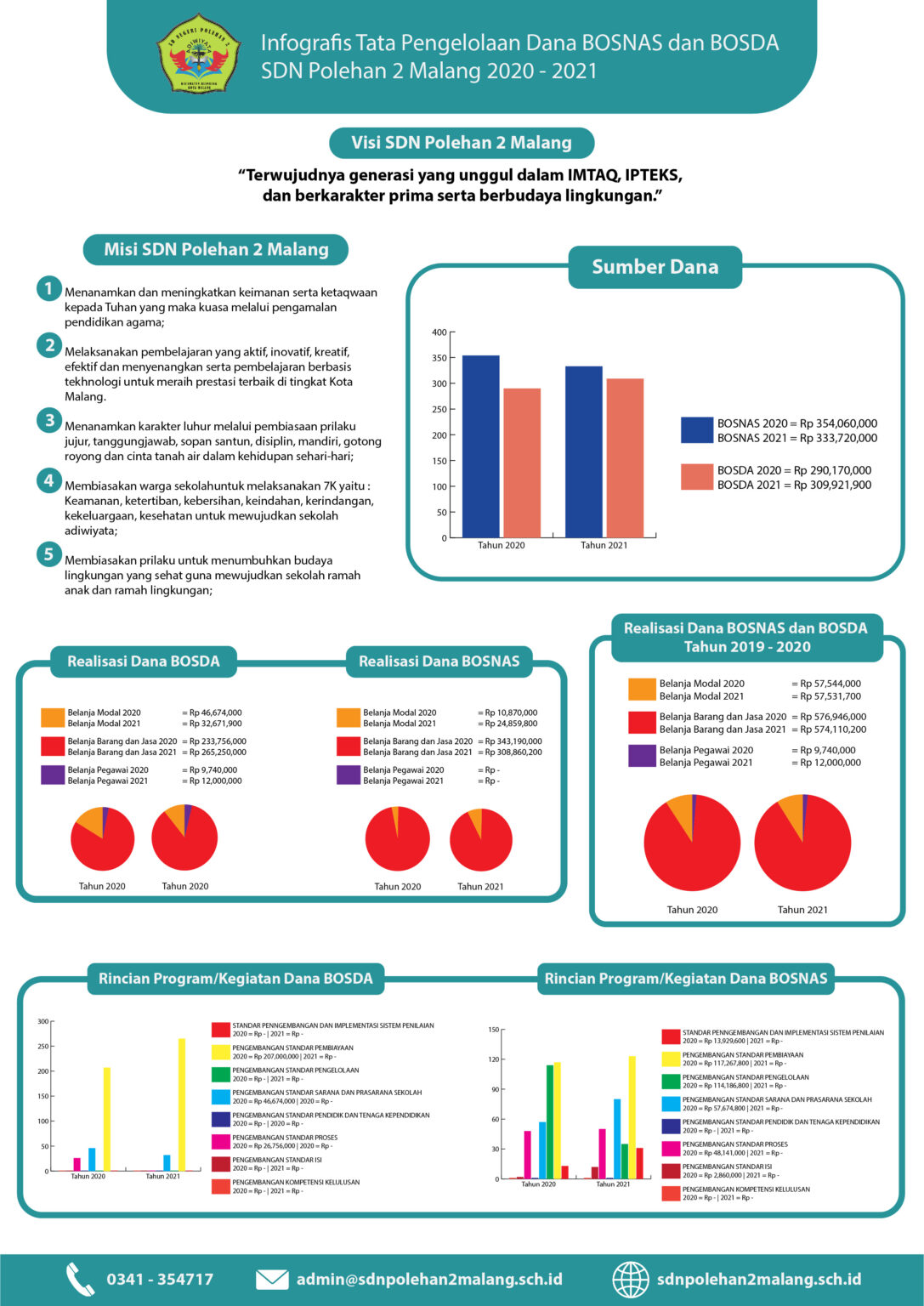 Infografis Tata Pengelolaan Dana Bosda Dan Bosnas 2020 2021 Sdn Polehan 2 Malang 3396